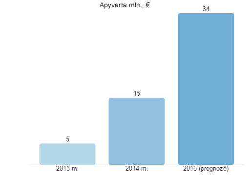 Apyvarta 20160121